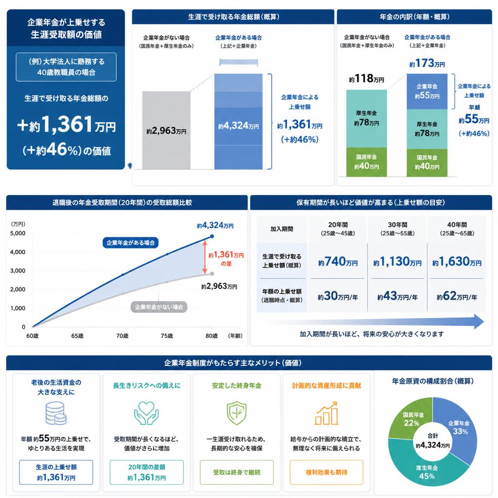 4. 企業年金の魅力
